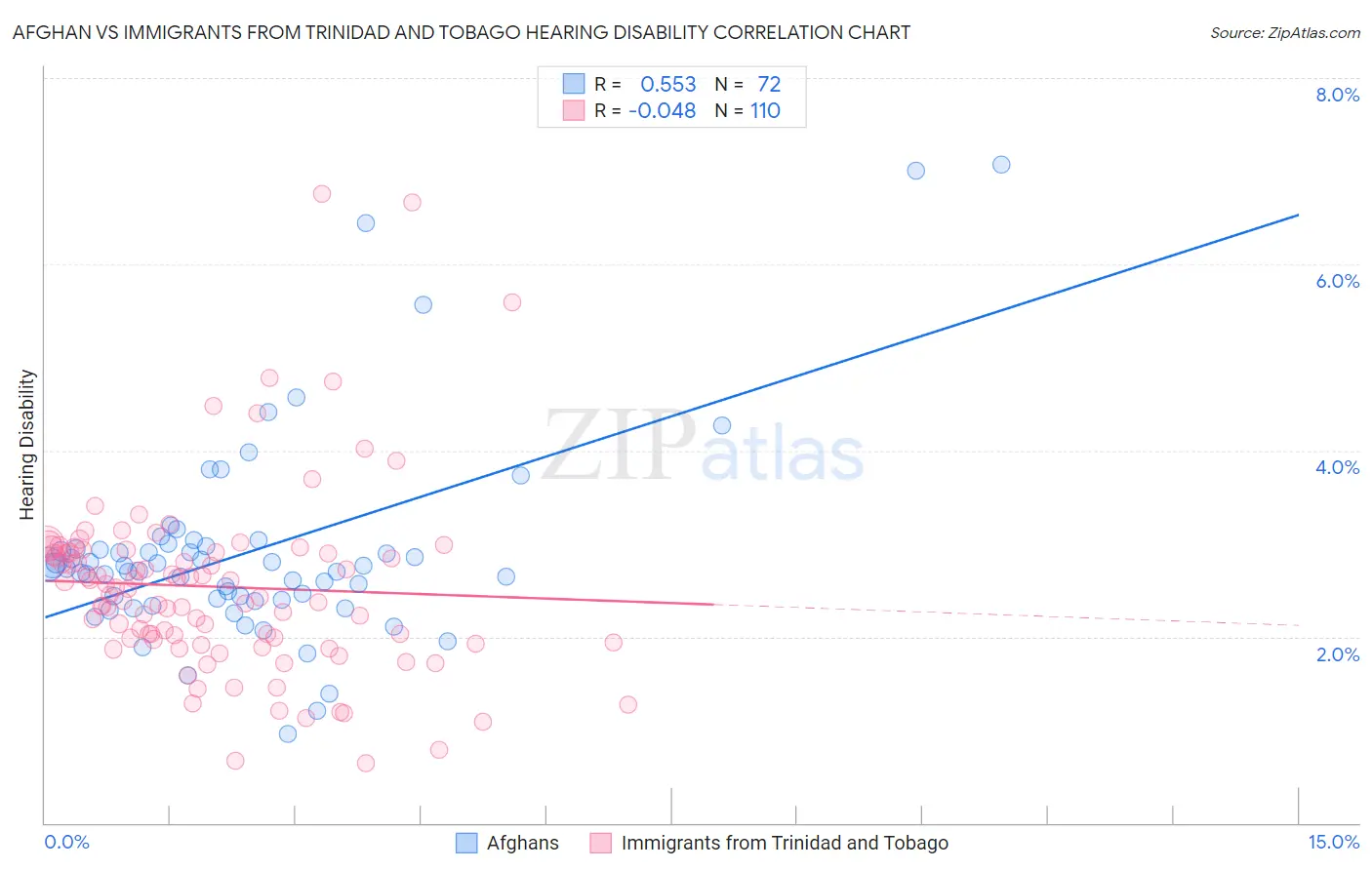 Afghan vs Immigrants from Trinidad and Tobago Hearing Disability