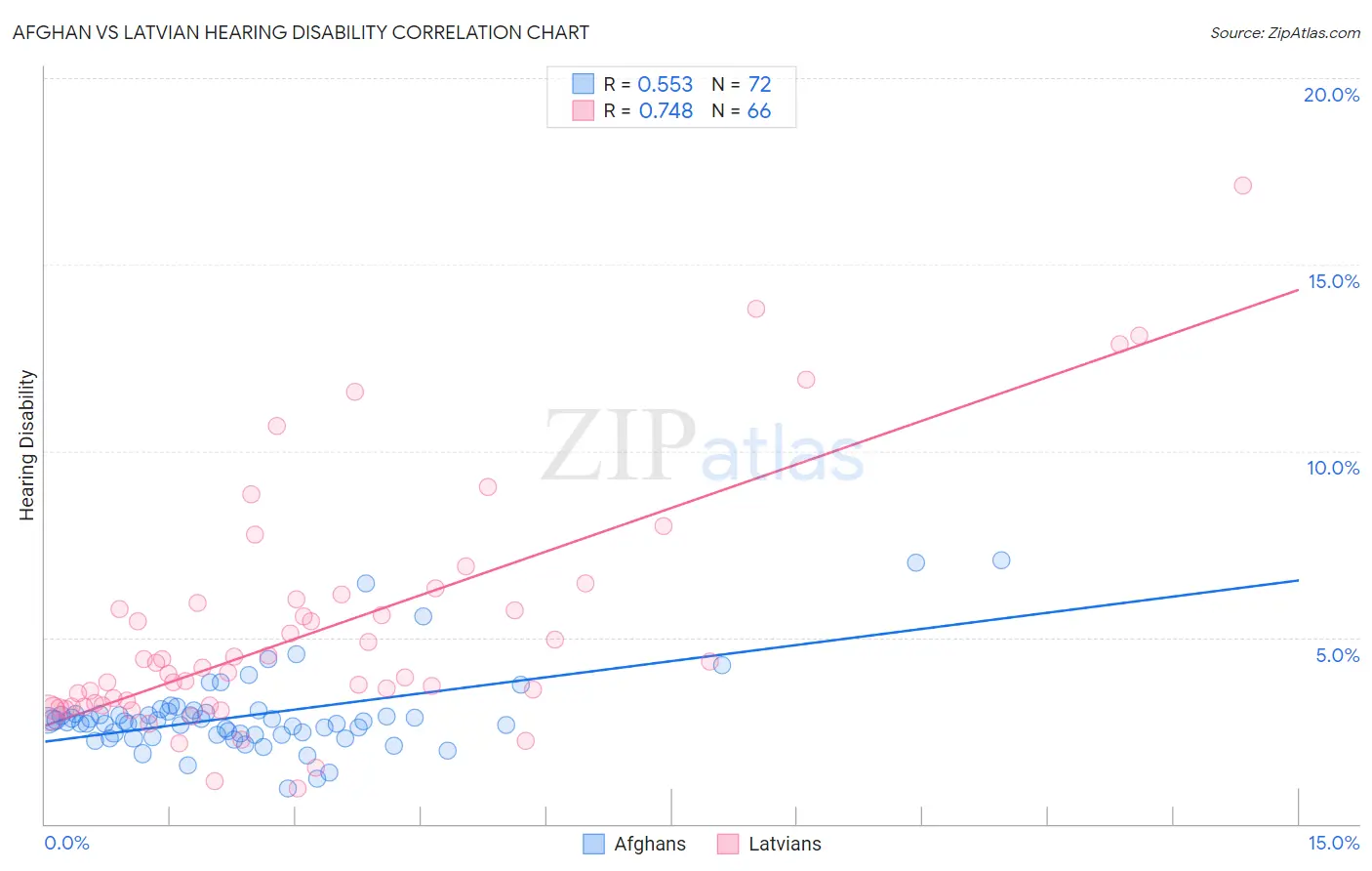 Afghan vs Latvian Hearing Disability