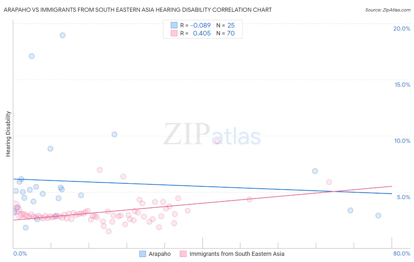 Arapaho vs Immigrants from South Eastern Asia Hearing Disability