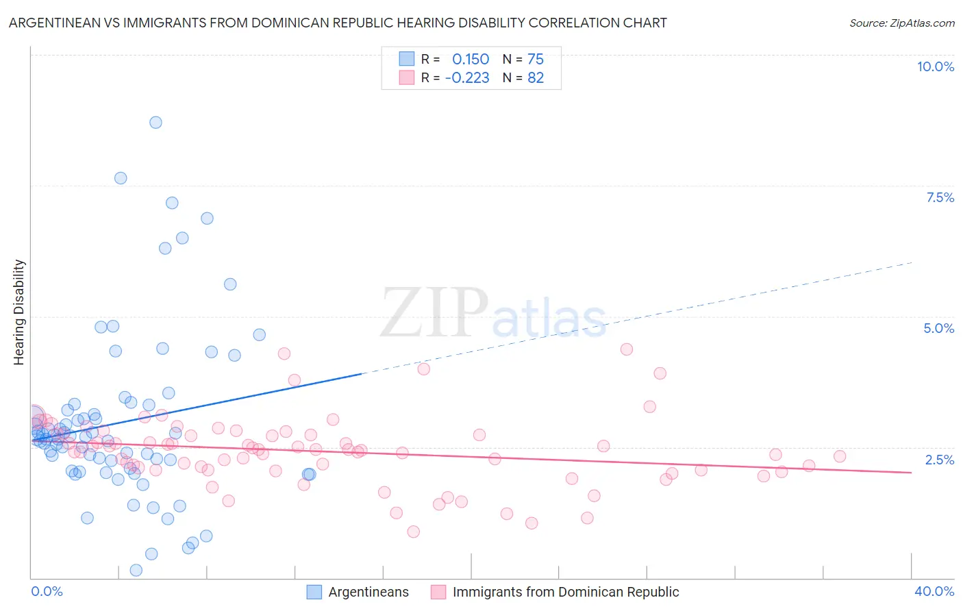 Argentinean vs Immigrants from Dominican Republic Hearing Disability