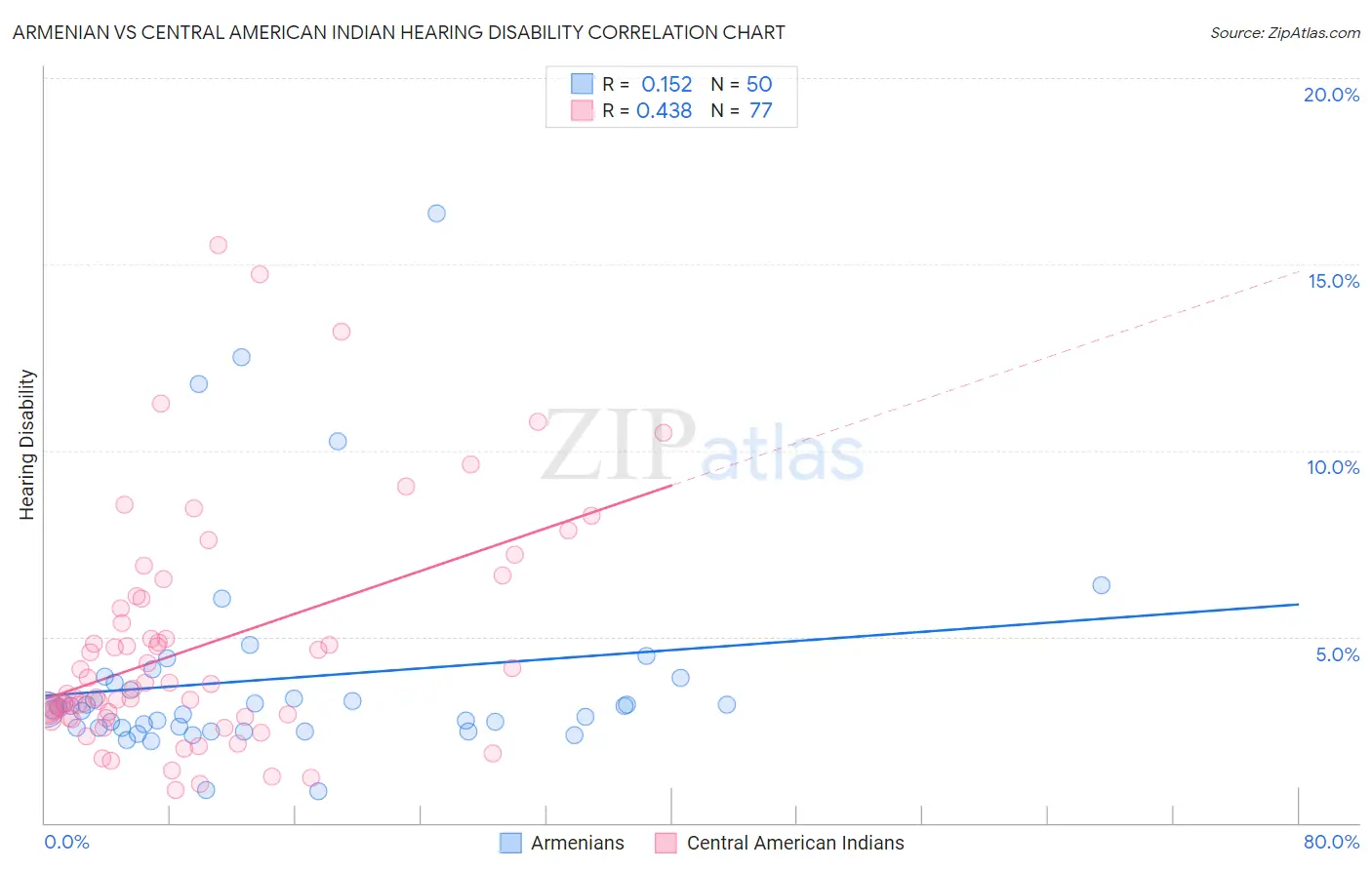 Armenian vs Central American Indian Hearing Disability