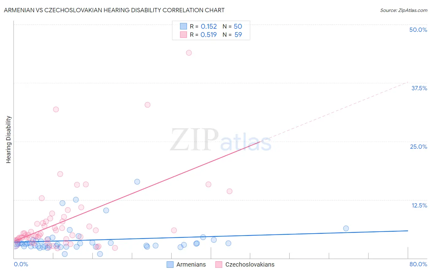 Armenian vs Czechoslovakian Hearing Disability