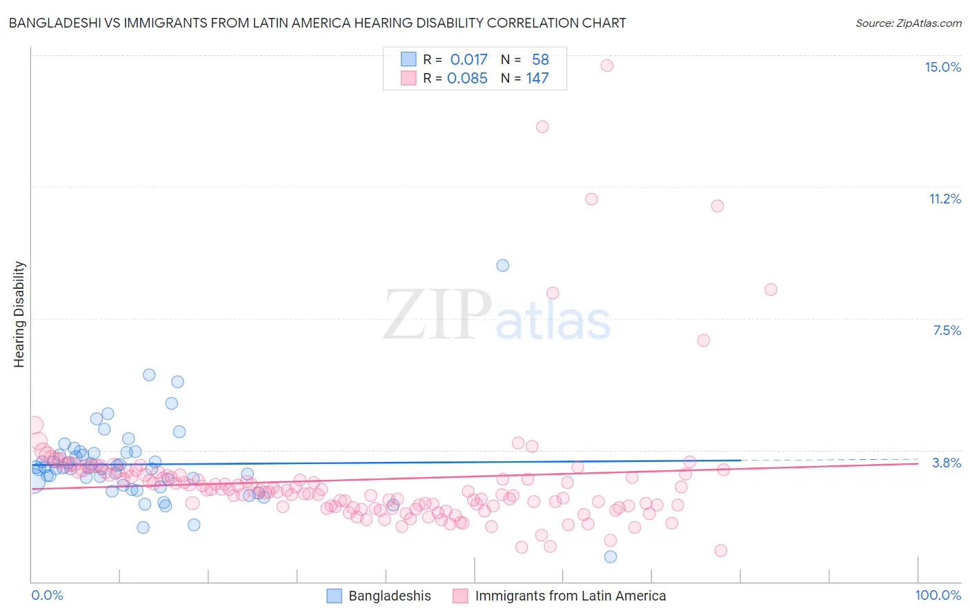 Bangladeshi vs Immigrants from Latin America Hearing Disability