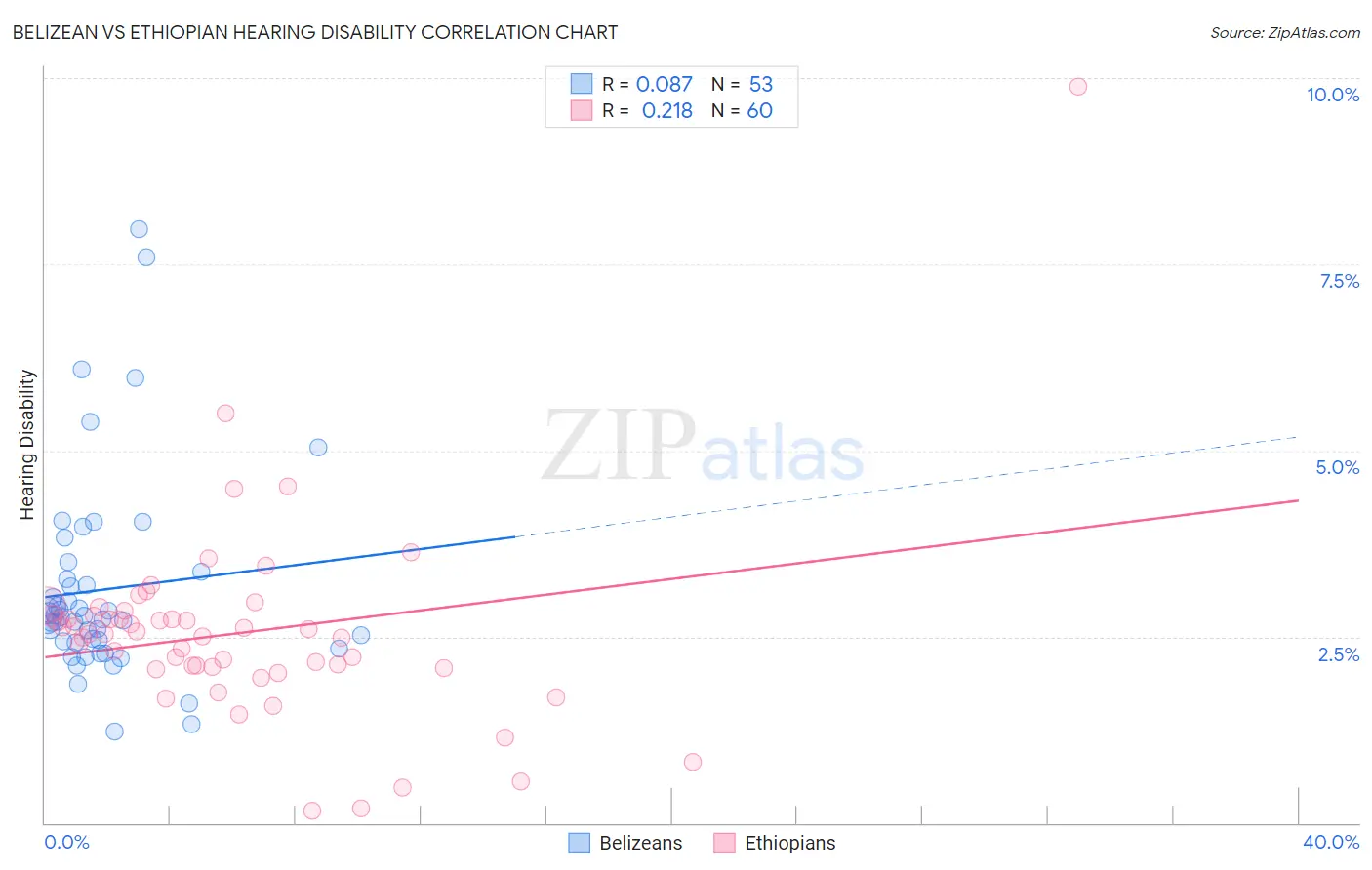 Belizean vs Ethiopian Hearing Disability