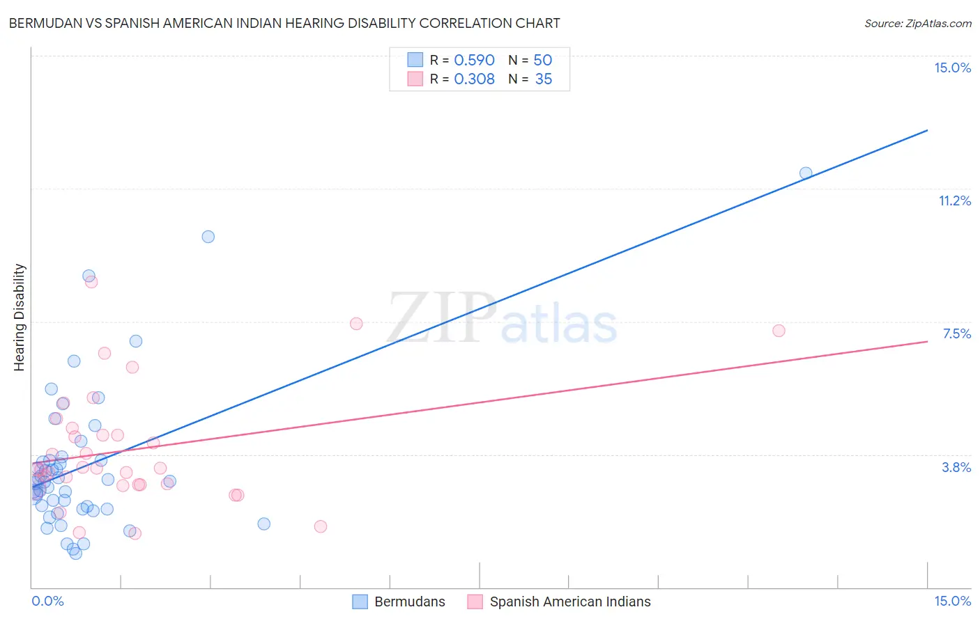 Bermudan vs Spanish American Indian Hearing Disability