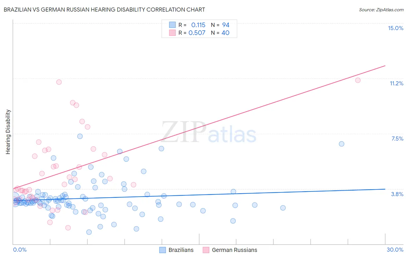 Brazilian vs German Russian Hearing Disability