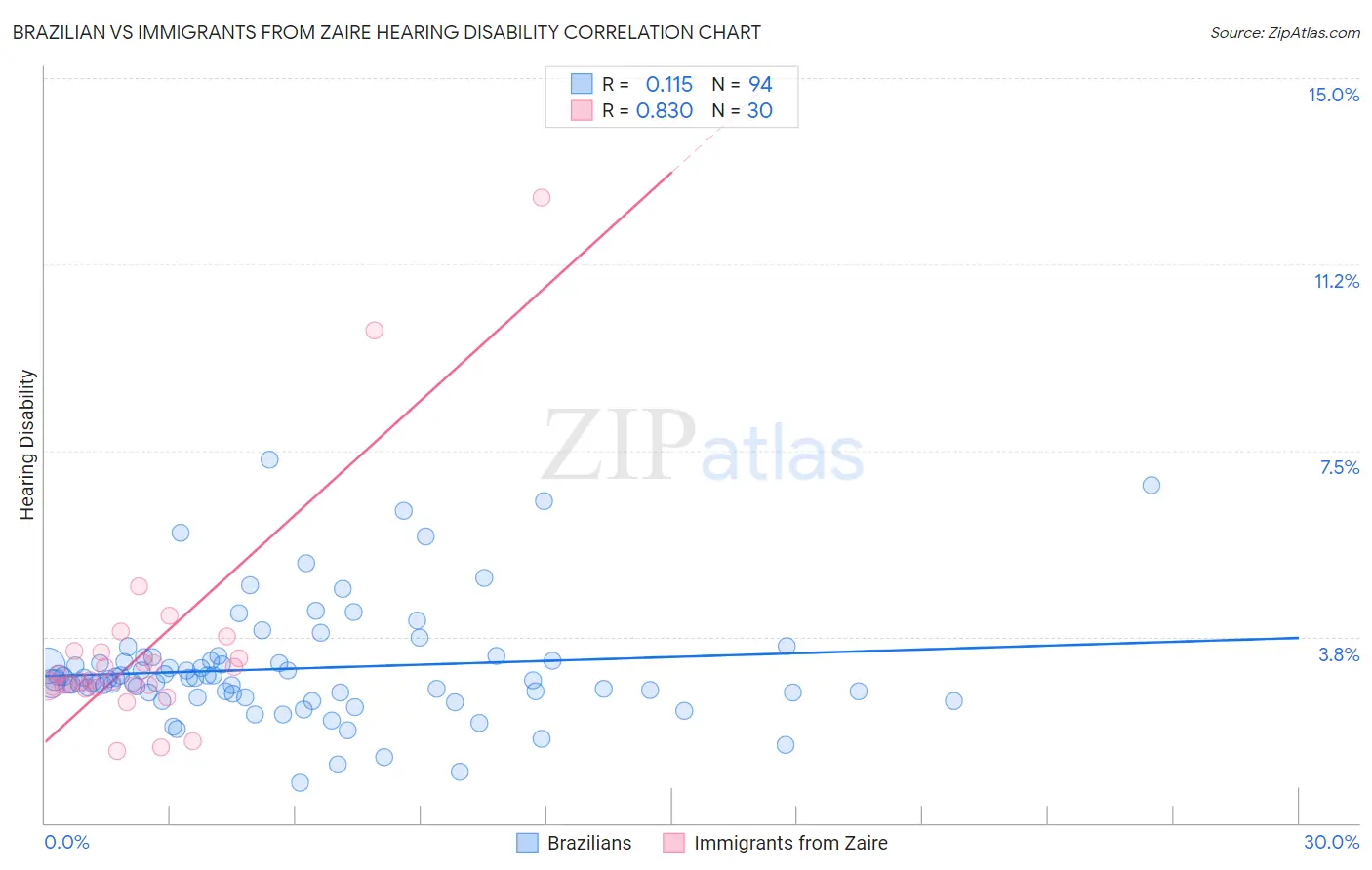 Brazilian vs Immigrants from Zaire Hearing Disability