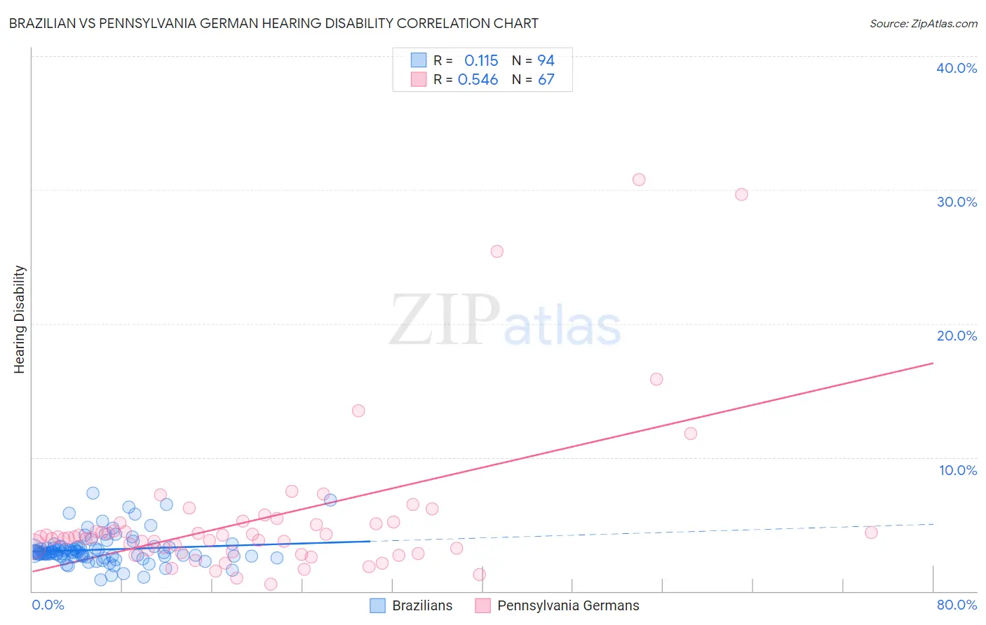 Brazilian vs Pennsylvania German Hearing Disability