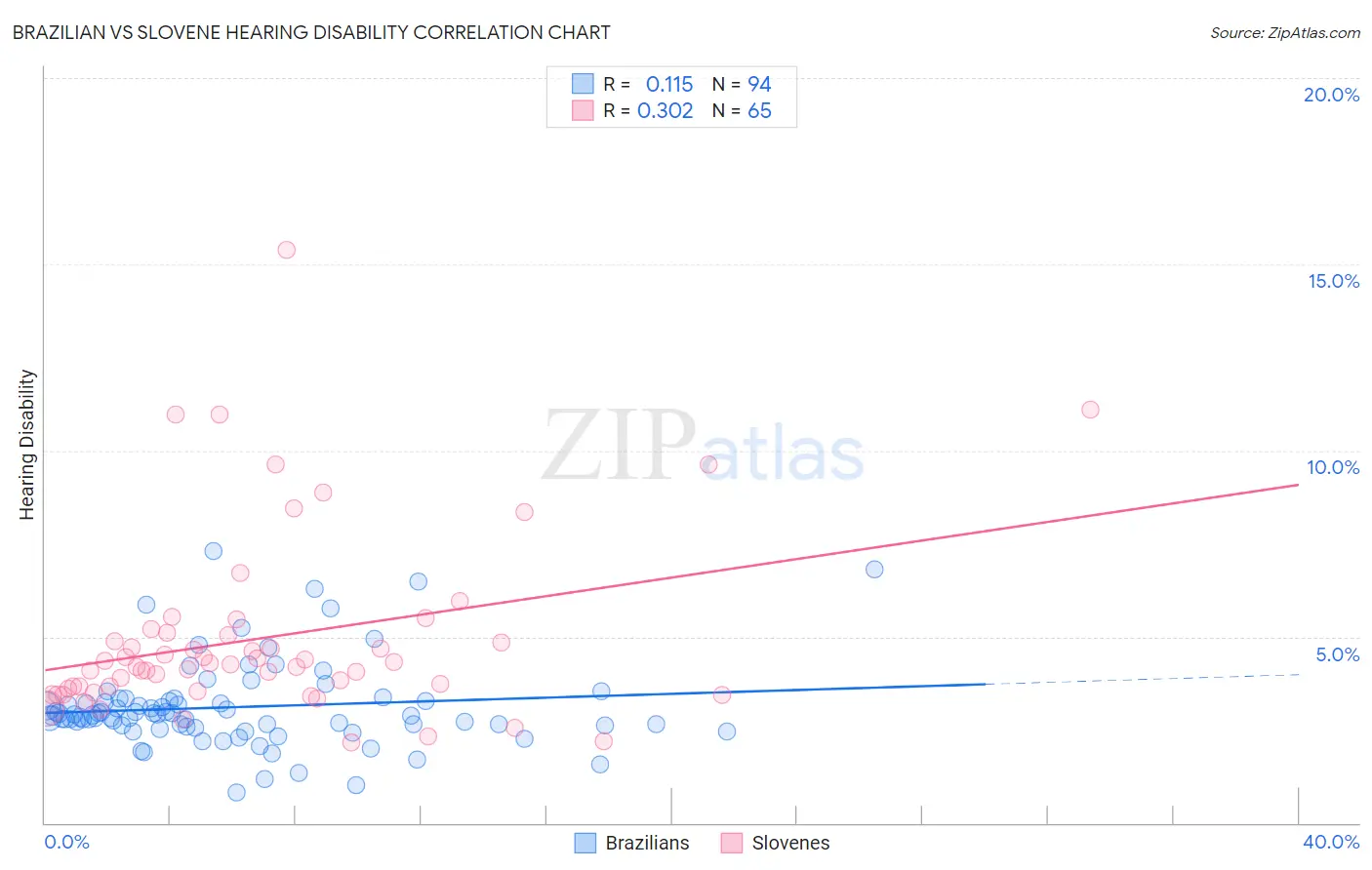 Brazilian vs Slovene Hearing Disability