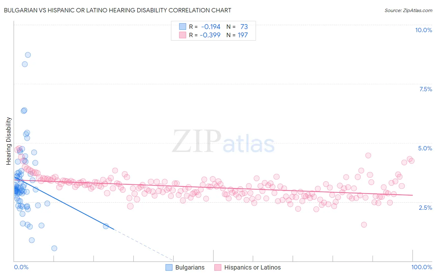 Bulgarian vs Hispanic or Latino Hearing Disability