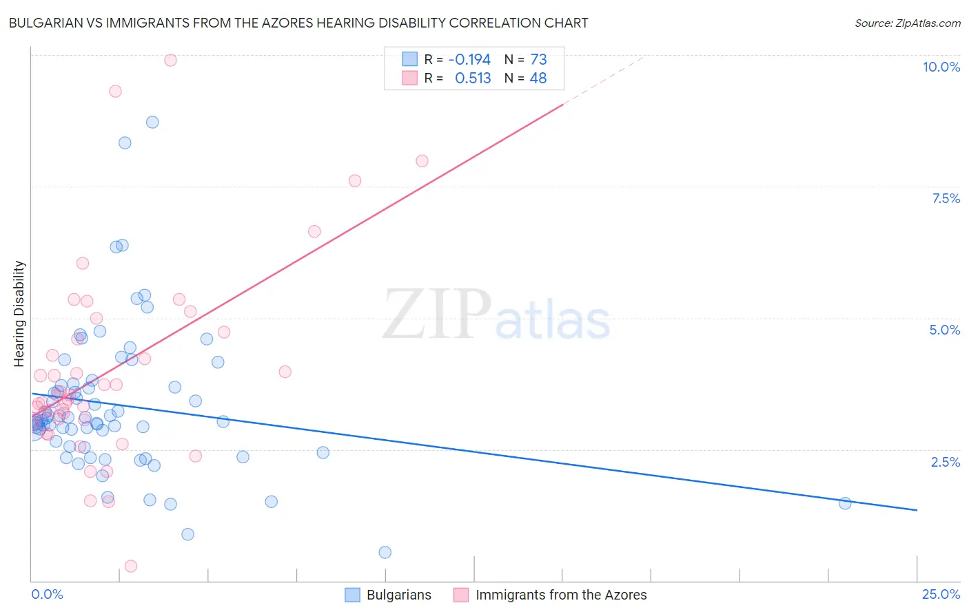 Bulgarian vs Immigrants from the Azores Hearing Disability