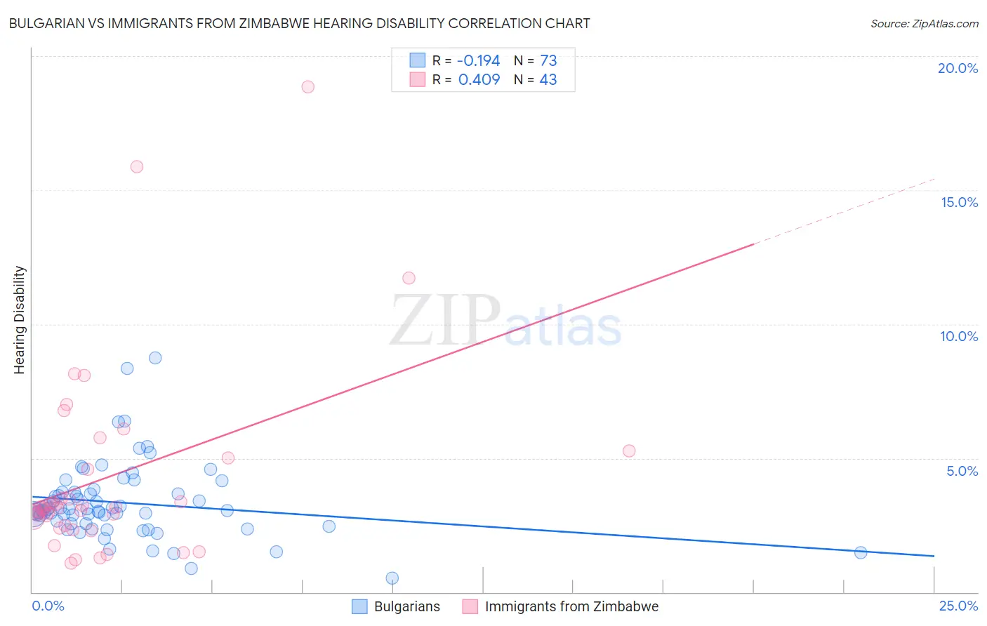 Bulgarian vs Immigrants from Zimbabwe Hearing Disability