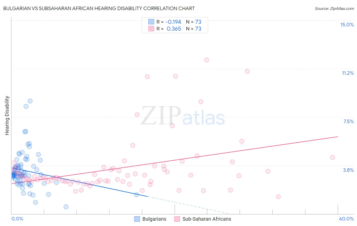 Bulgarian vs Subsaharan African Hearing Disability