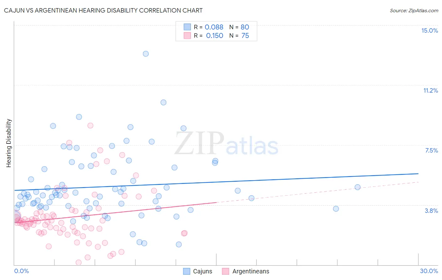 Cajun vs Argentinean Hearing Disability