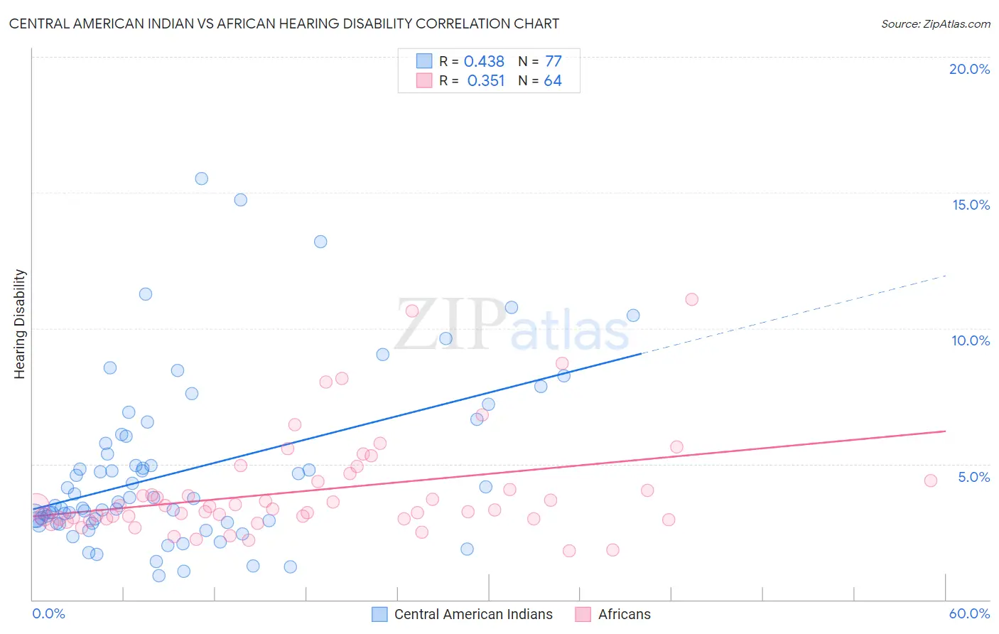 Central American Indian vs African Hearing Disability