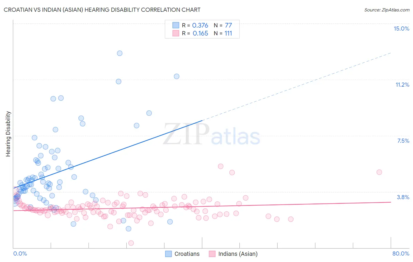 Croatian vs Indian (Asian) Hearing Disability