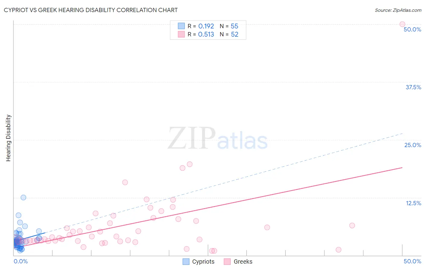 Cypriot vs Greek Hearing Disability