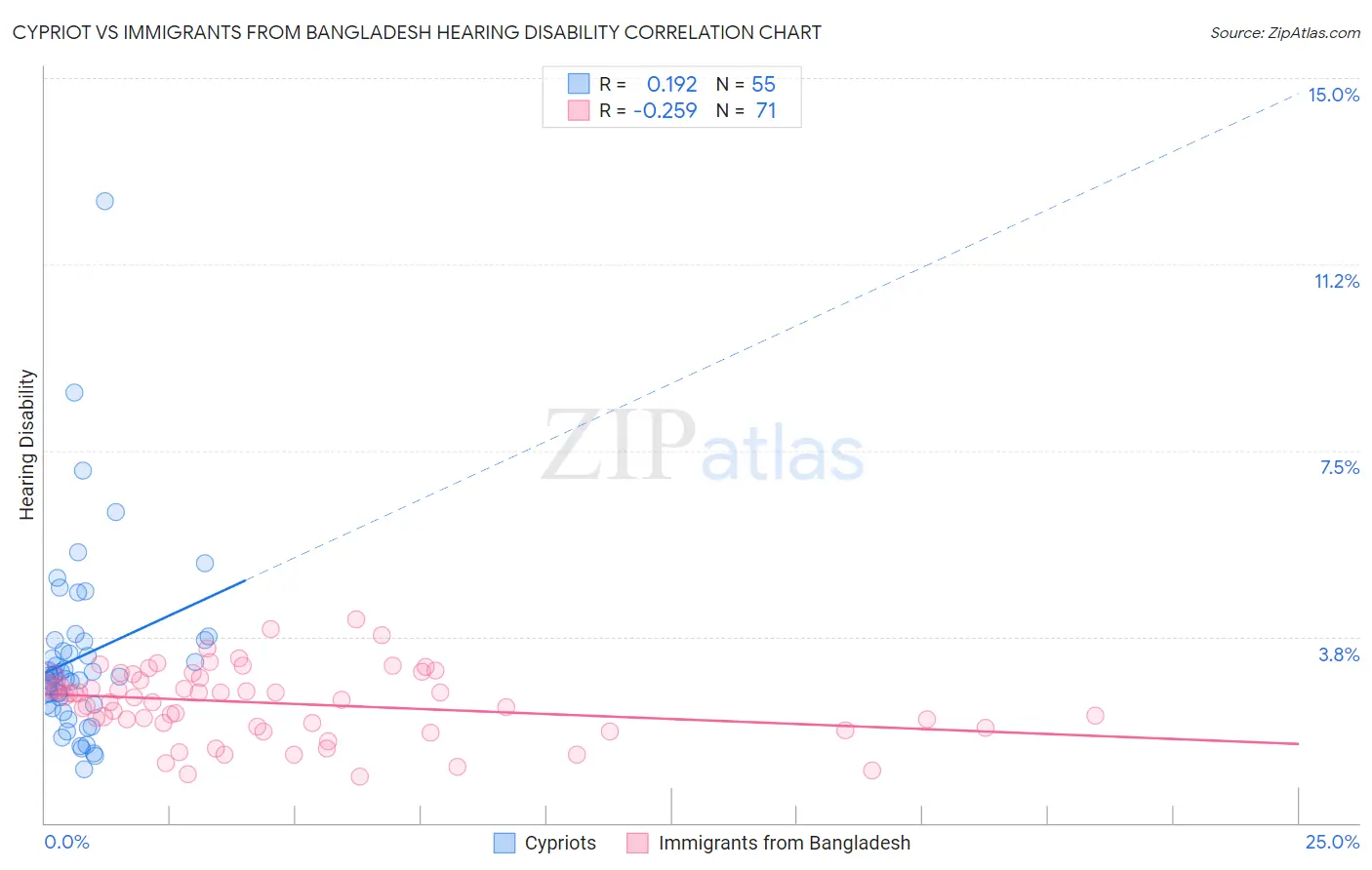 Cypriot vs Immigrants from Bangladesh Hearing Disability