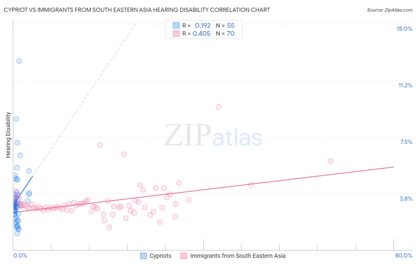 Cypriot vs Immigrants from South Eastern Asia Hearing Disability