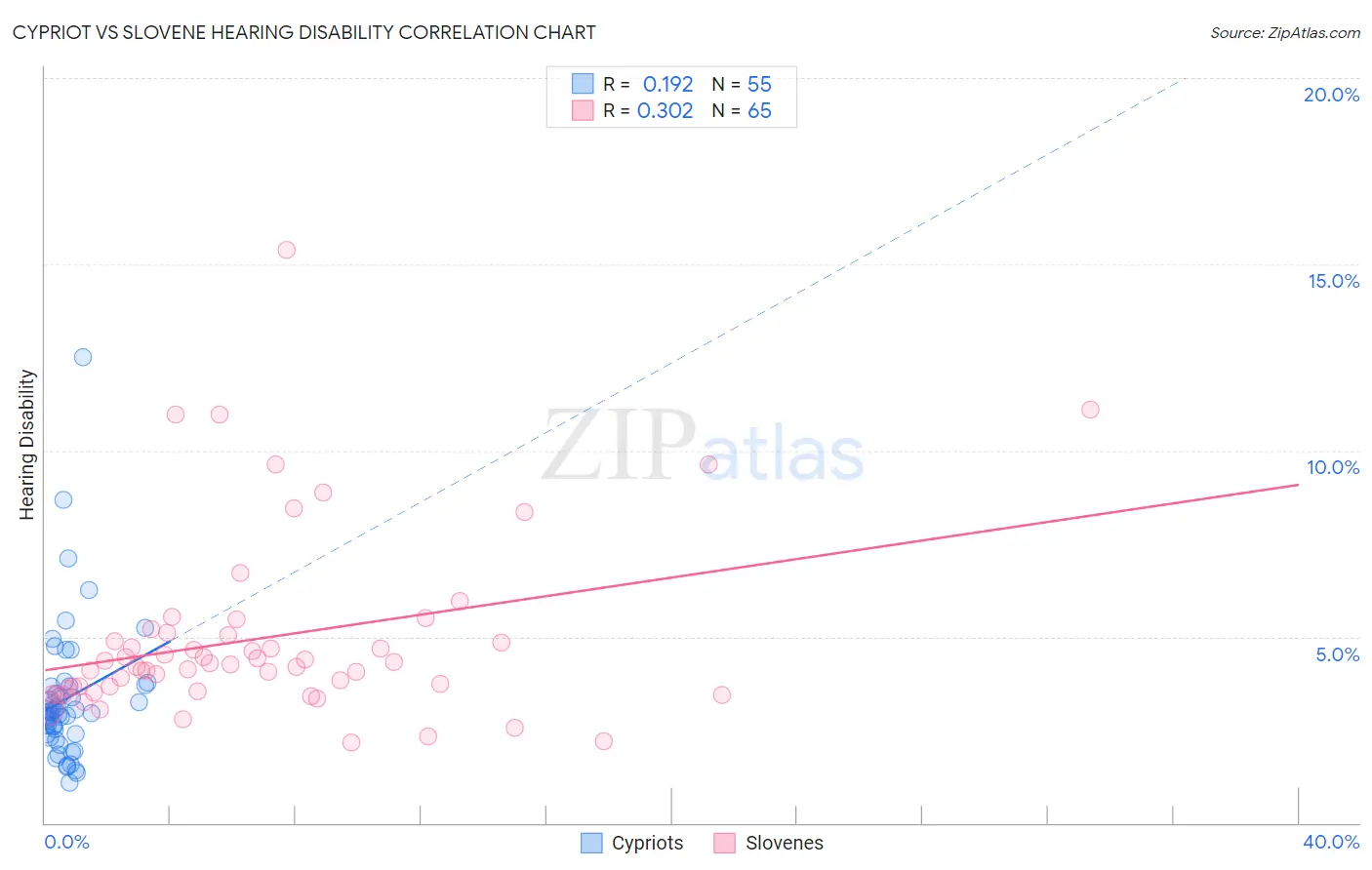 Cypriot vs Slovene Hearing Disability