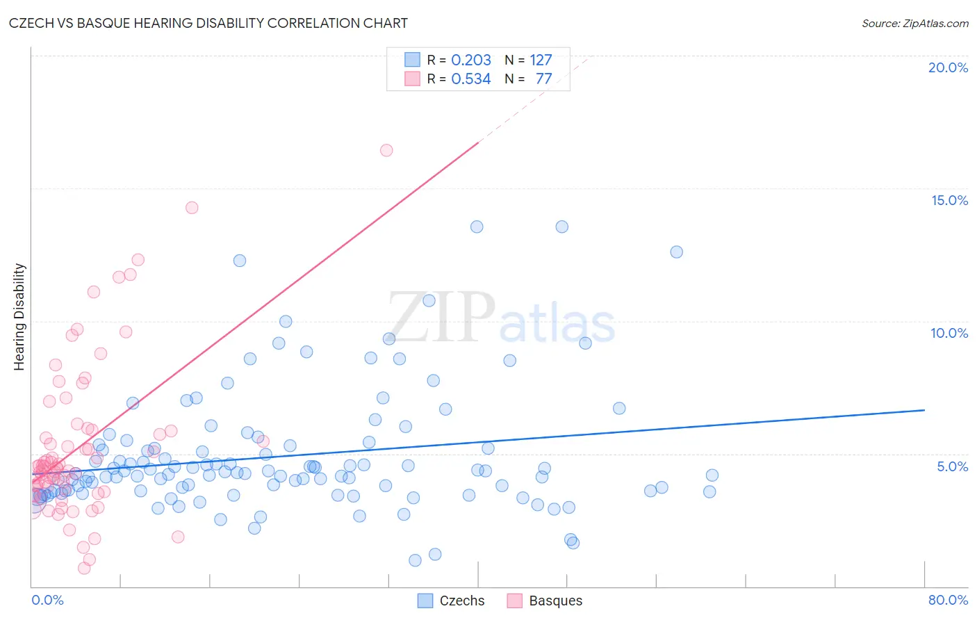 Czech vs Basque Hearing Disability