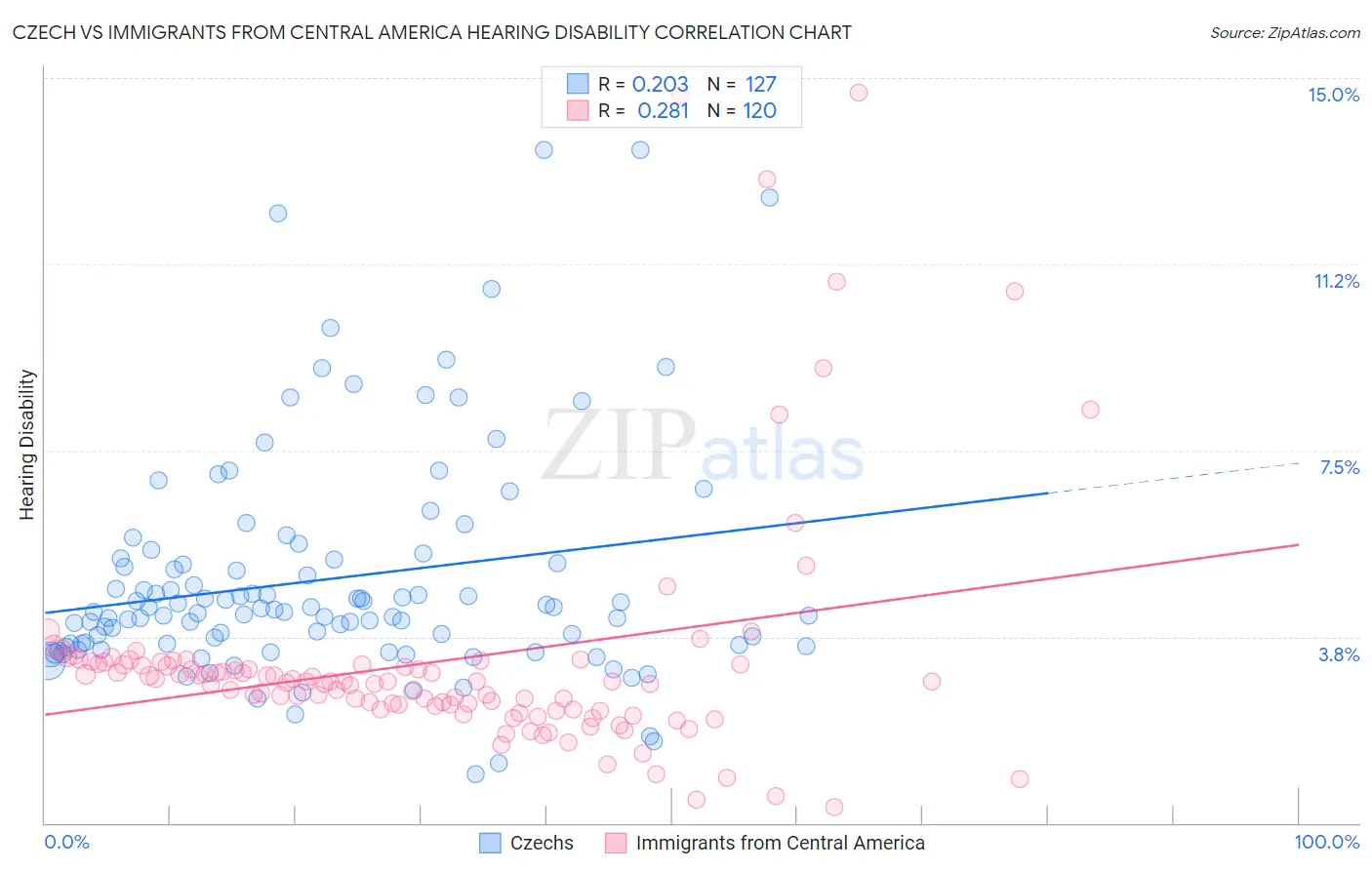 Czech vs Immigrants from Central America Hearing Disability