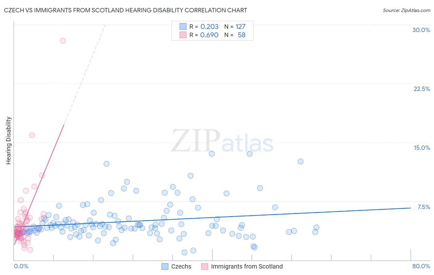 Czech vs Immigrants from Scotland Hearing Disability