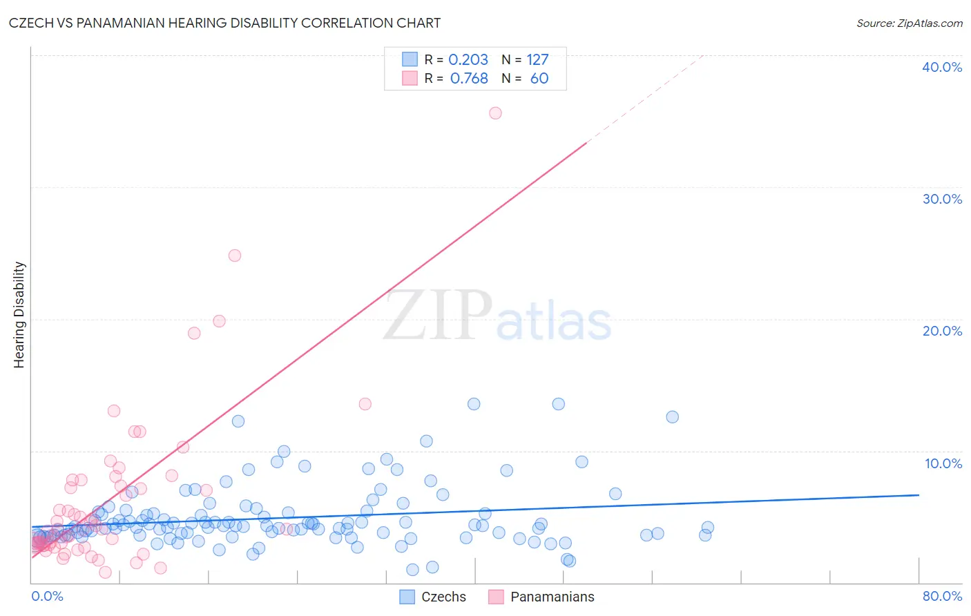 Czech vs Panamanian Hearing Disability