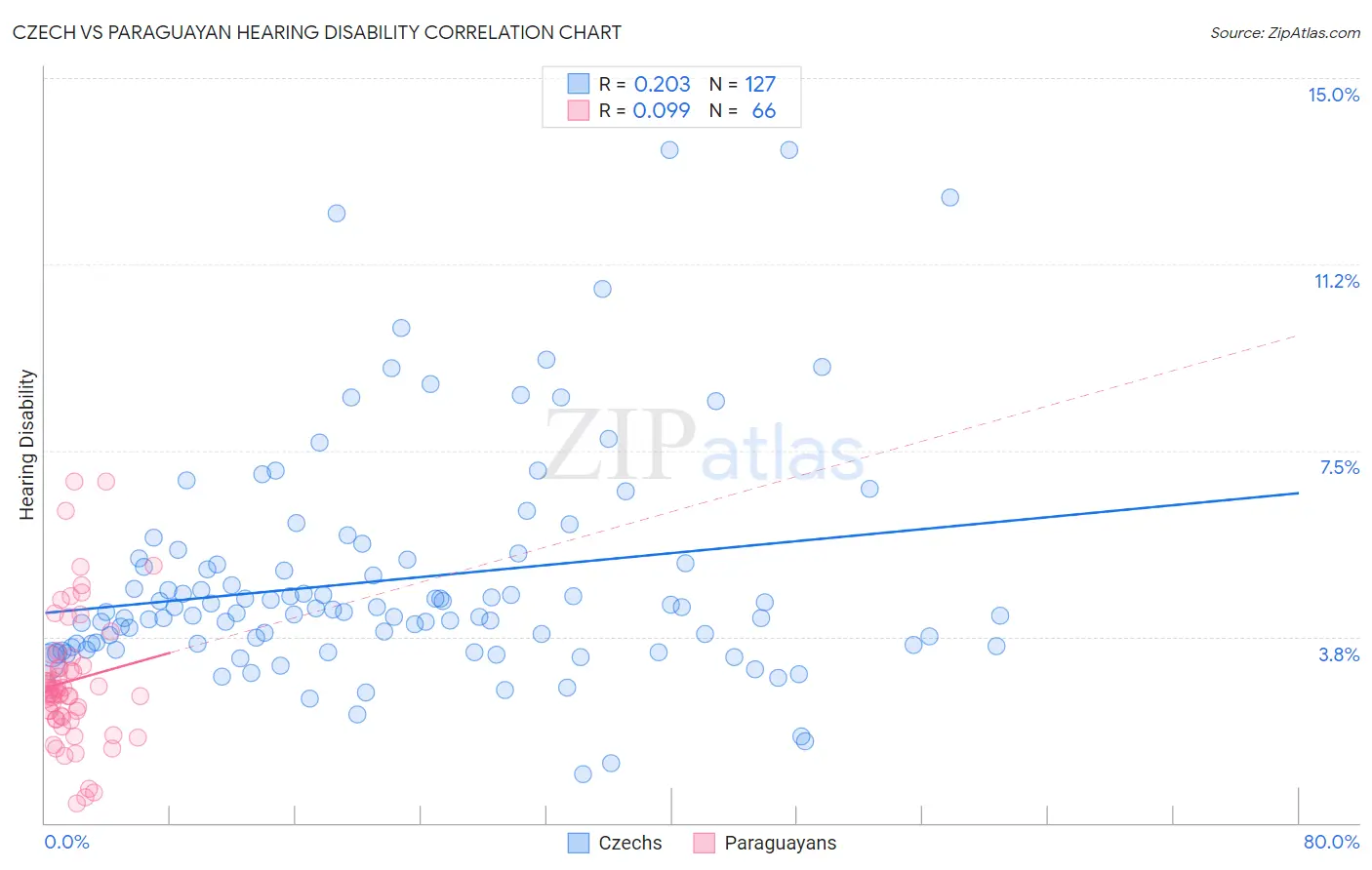 Czech vs Paraguayan Hearing Disability