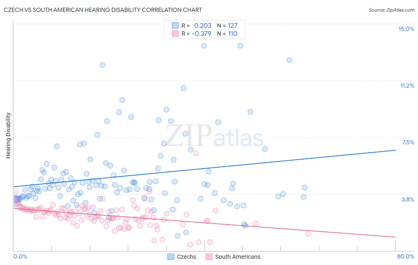 Czech vs South American Hearing Disability