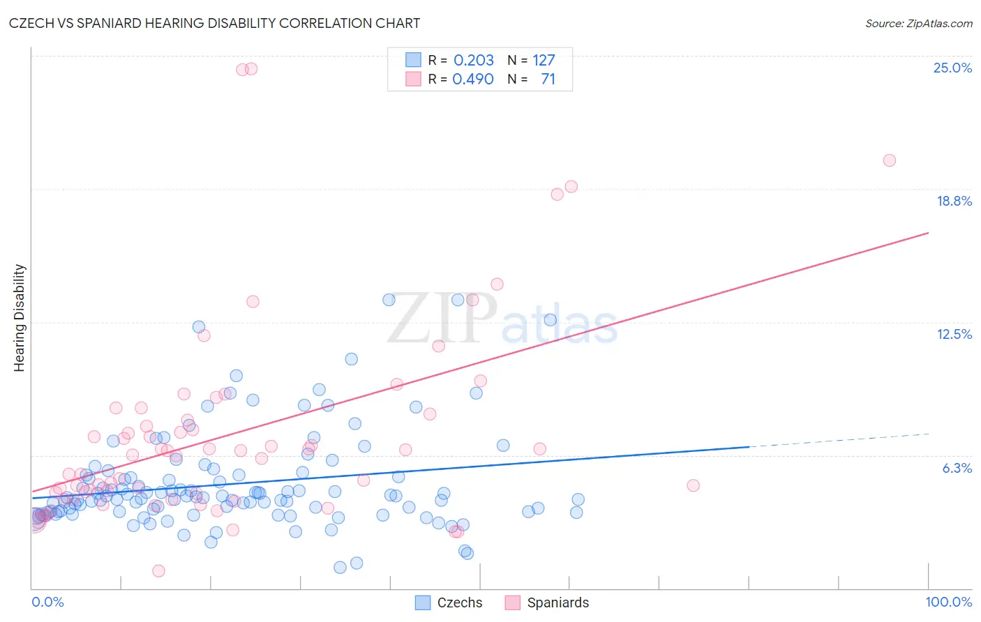 Czech vs Spaniard Hearing Disability