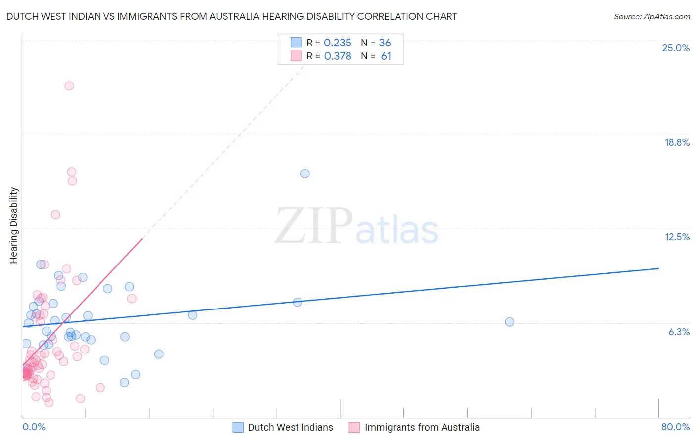 Dutch West Indian vs Immigrants from Australia Hearing Disability