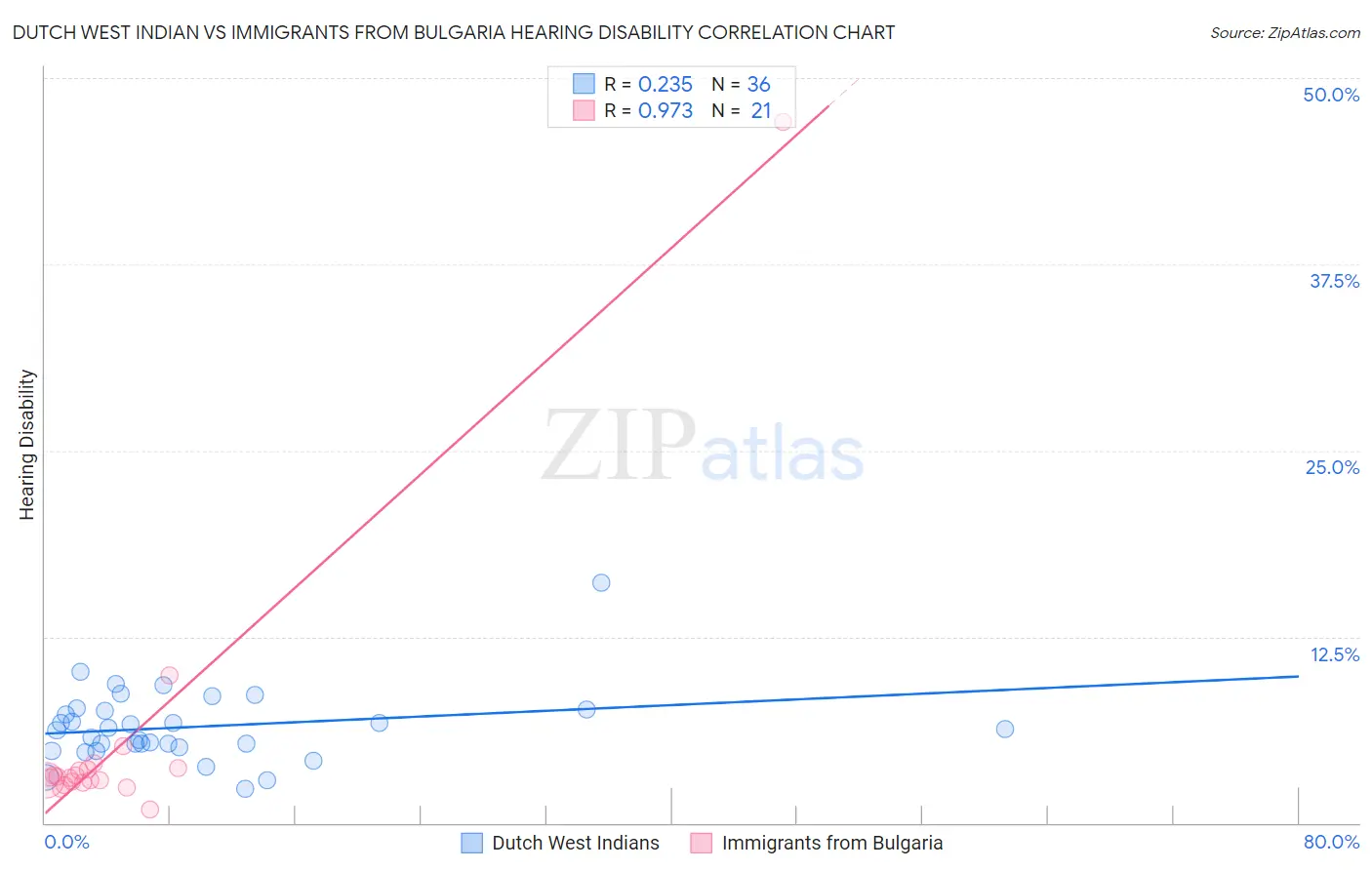 Dutch West Indian vs Immigrants from Bulgaria Hearing Disability