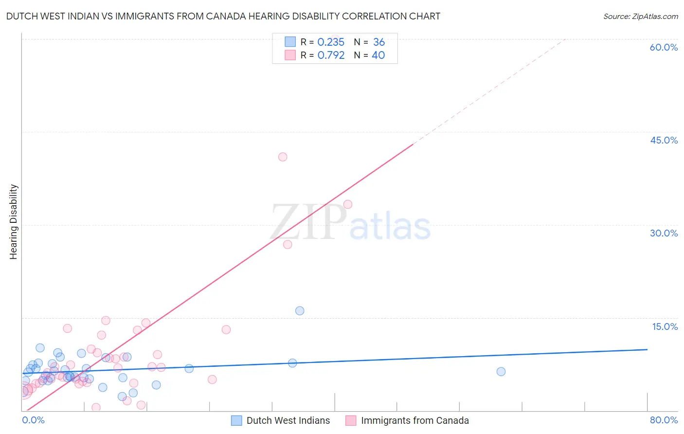 Dutch West Indian vs Immigrants from Canada Hearing Disability