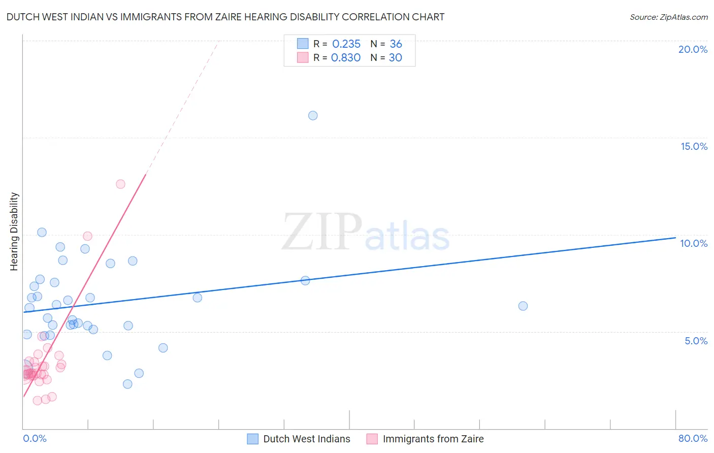 Dutch West Indian vs Immigrants from Zaire Hearing Disability