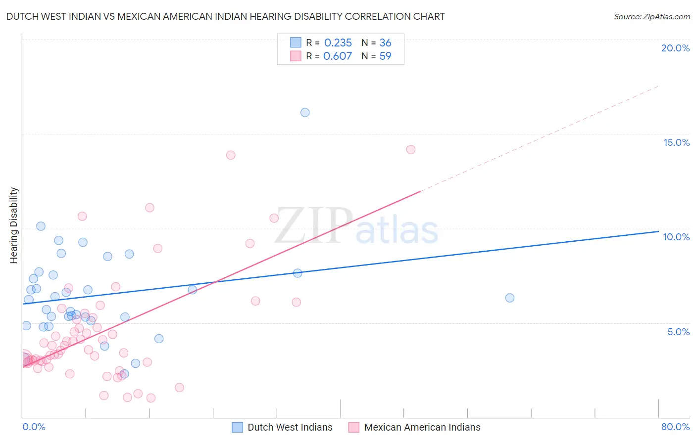 Dutch West Indian vs Mexican American Indian Hearing Disability