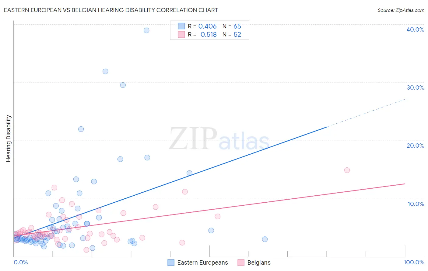 Eastern European vs Belgian Hearing Disability