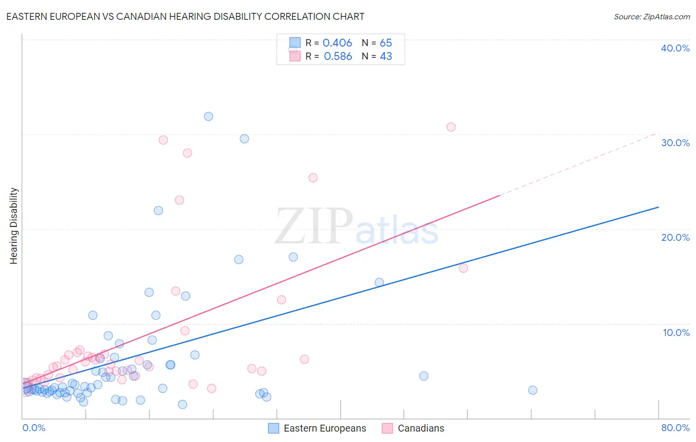 Eastern European vs Canadian Hearing Disability