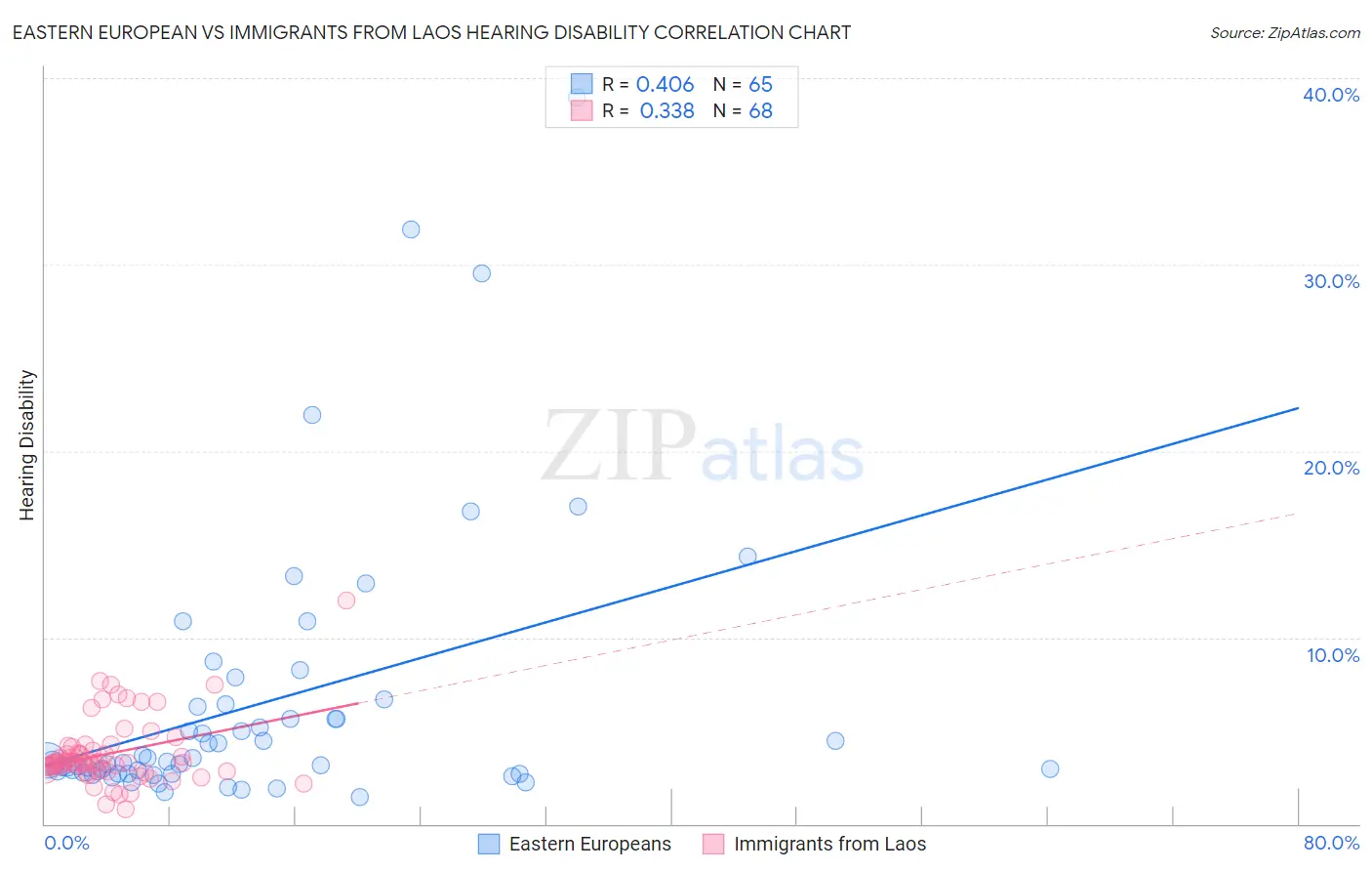 Eastern European vs Immigrants from Laos Hearing Disability