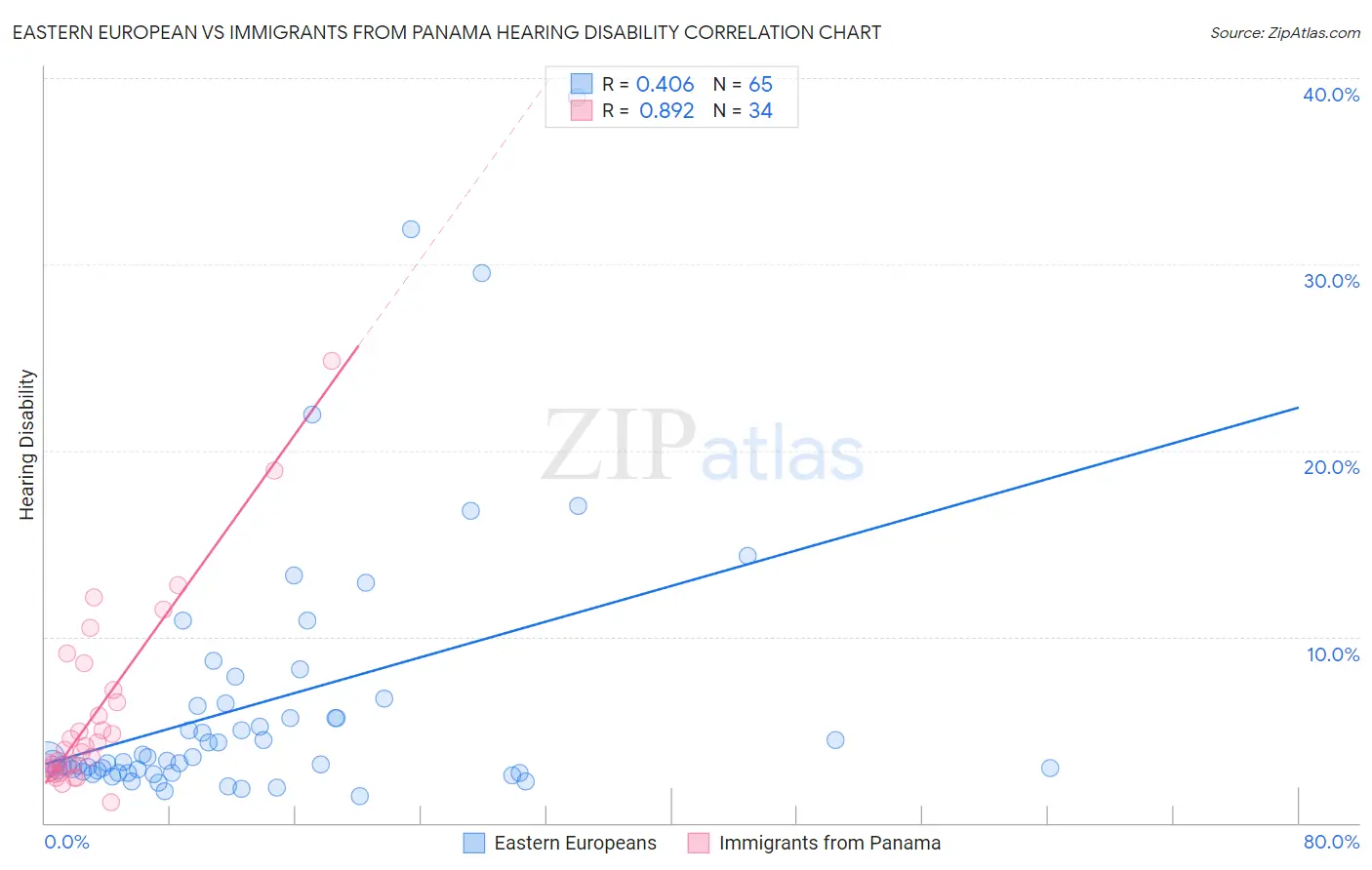 Eastern European vs Immigrants from Panama Hearing Disability