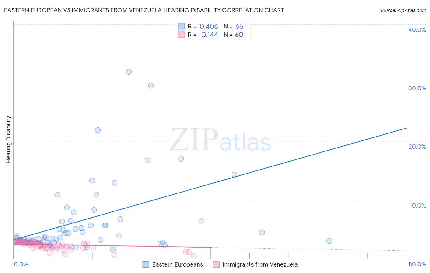 Eastern European vs Immigrants from Venezuela Hearing Disability