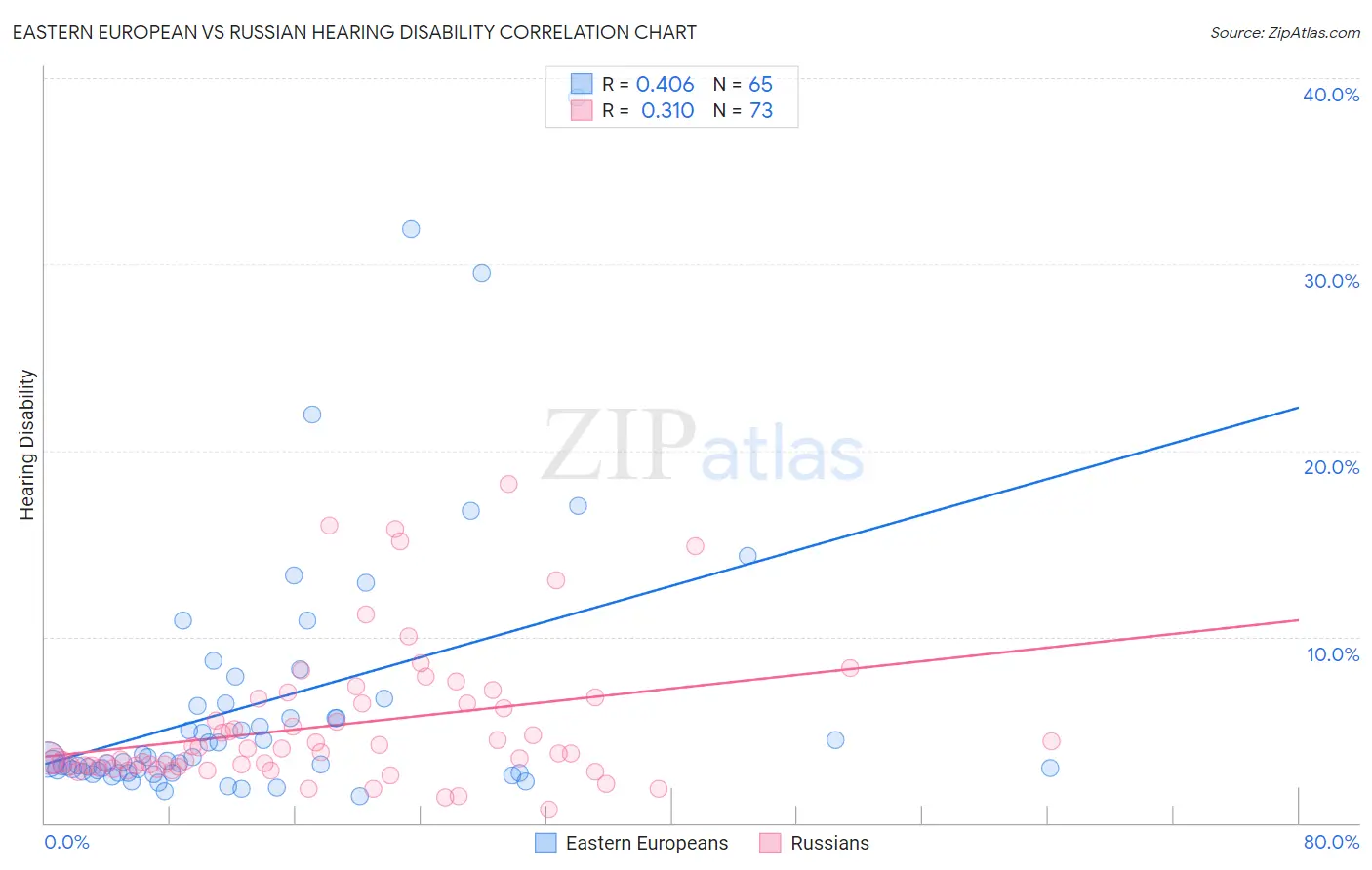 Eastern European vs Russian Hearing Disability