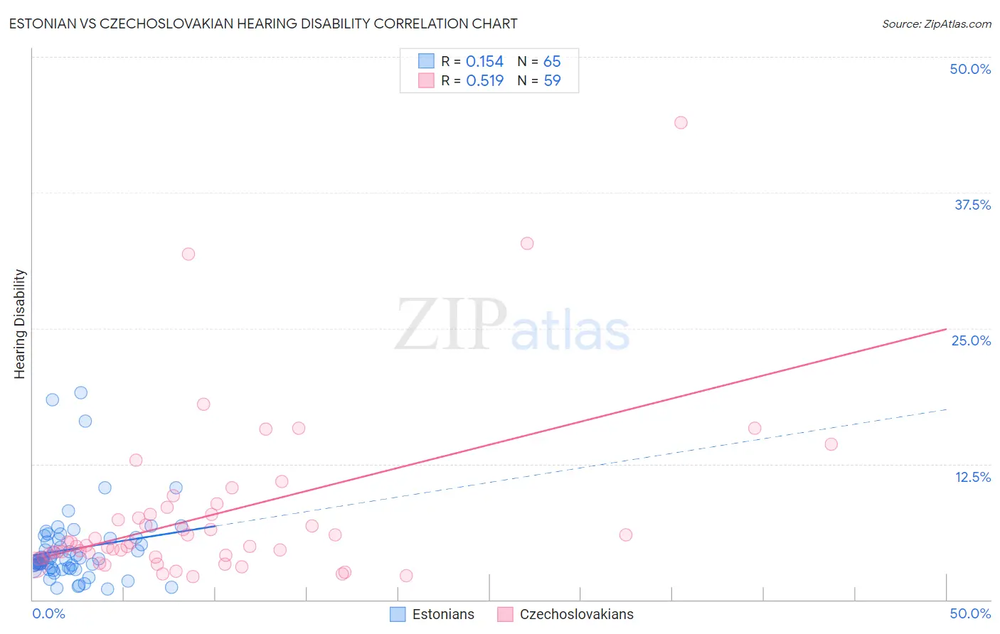 Estonian vs Czechoslovakian Hearing Disability