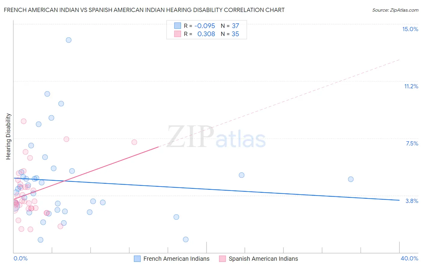 French American Indian vs Spanish American Indian Hearing Disability