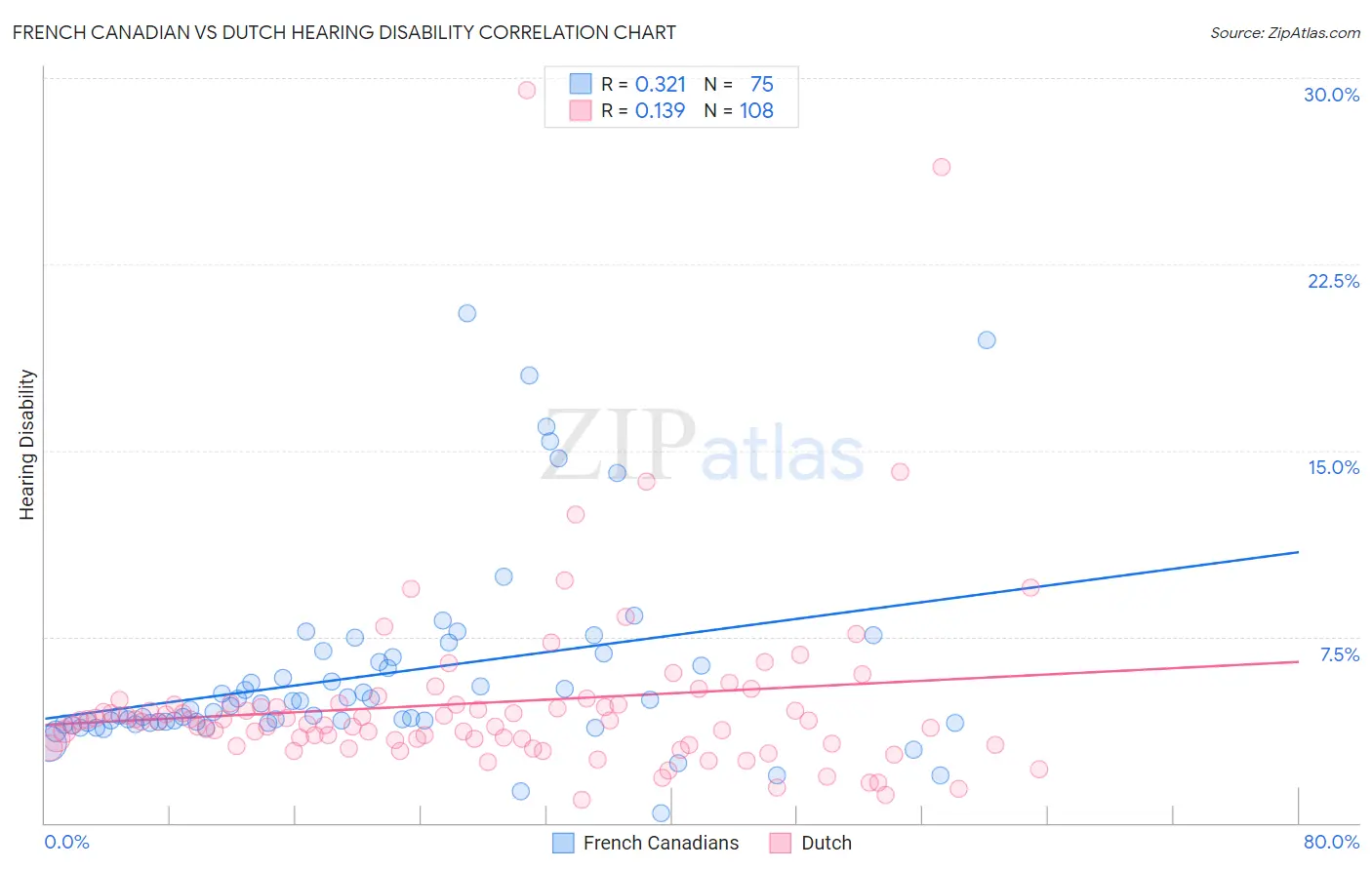 French Canadian vs Dutch Hearing Disability