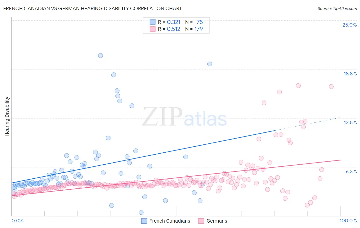 French Canadian vs German Hearing Disability