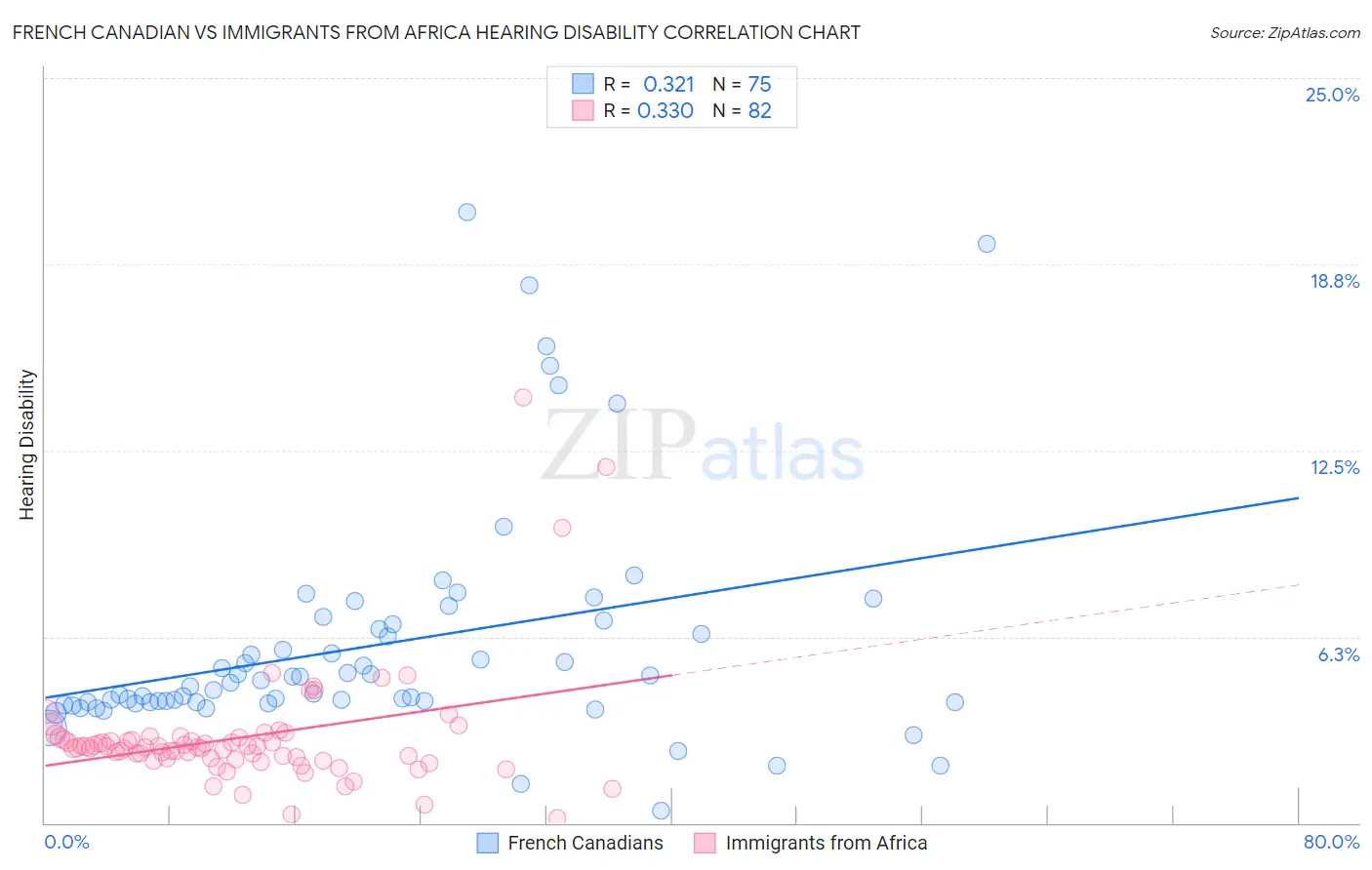 French Canadian vs Immigrants from Africa Hearing Disability