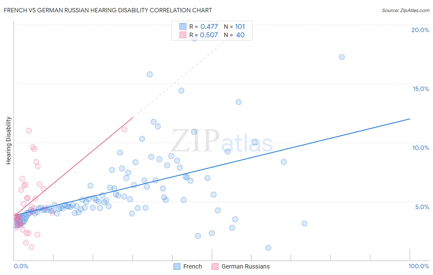 French vs German Russian Hearing Disability