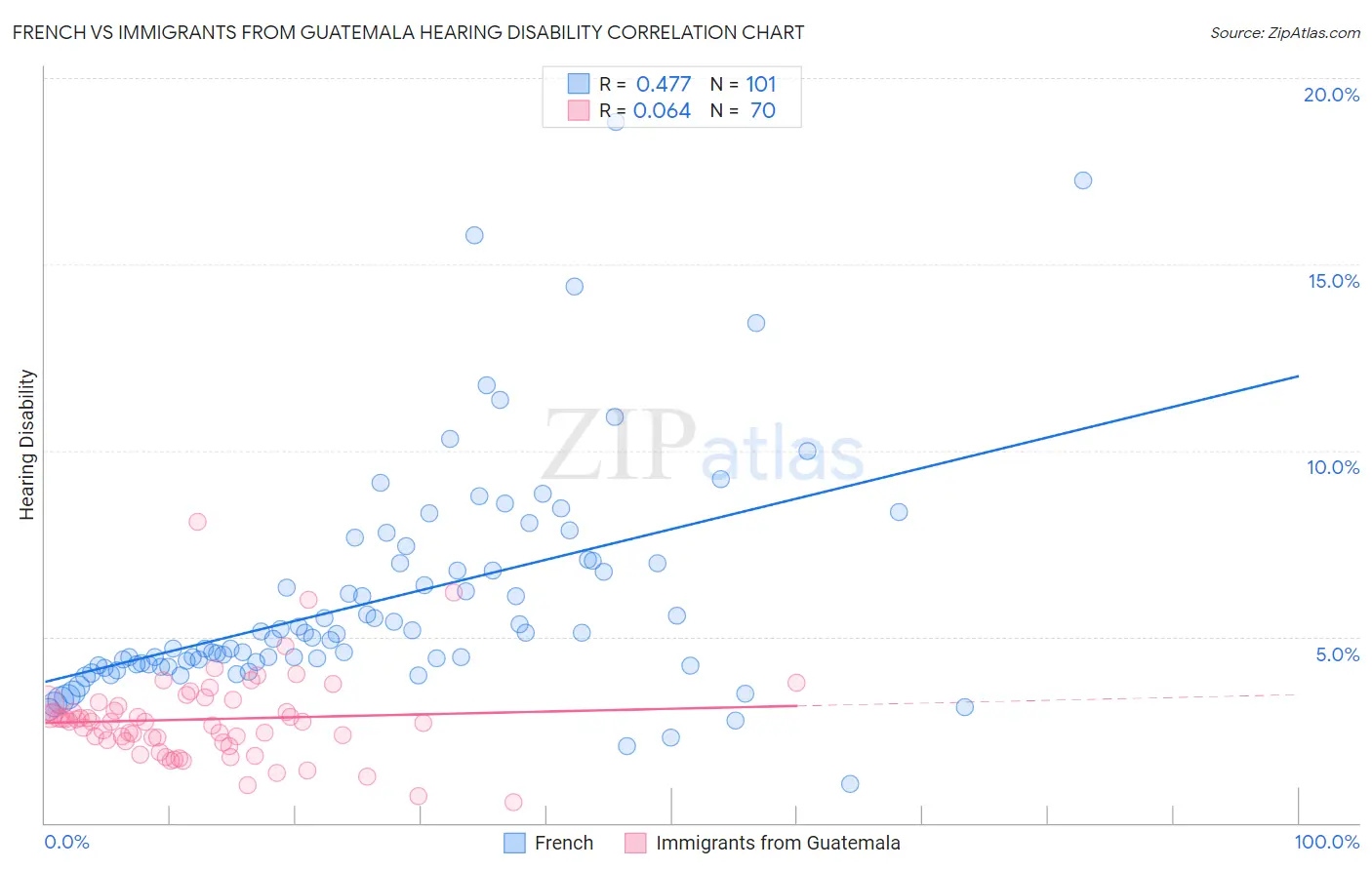 French vs Immigrants from Guatemala Hearing Disability