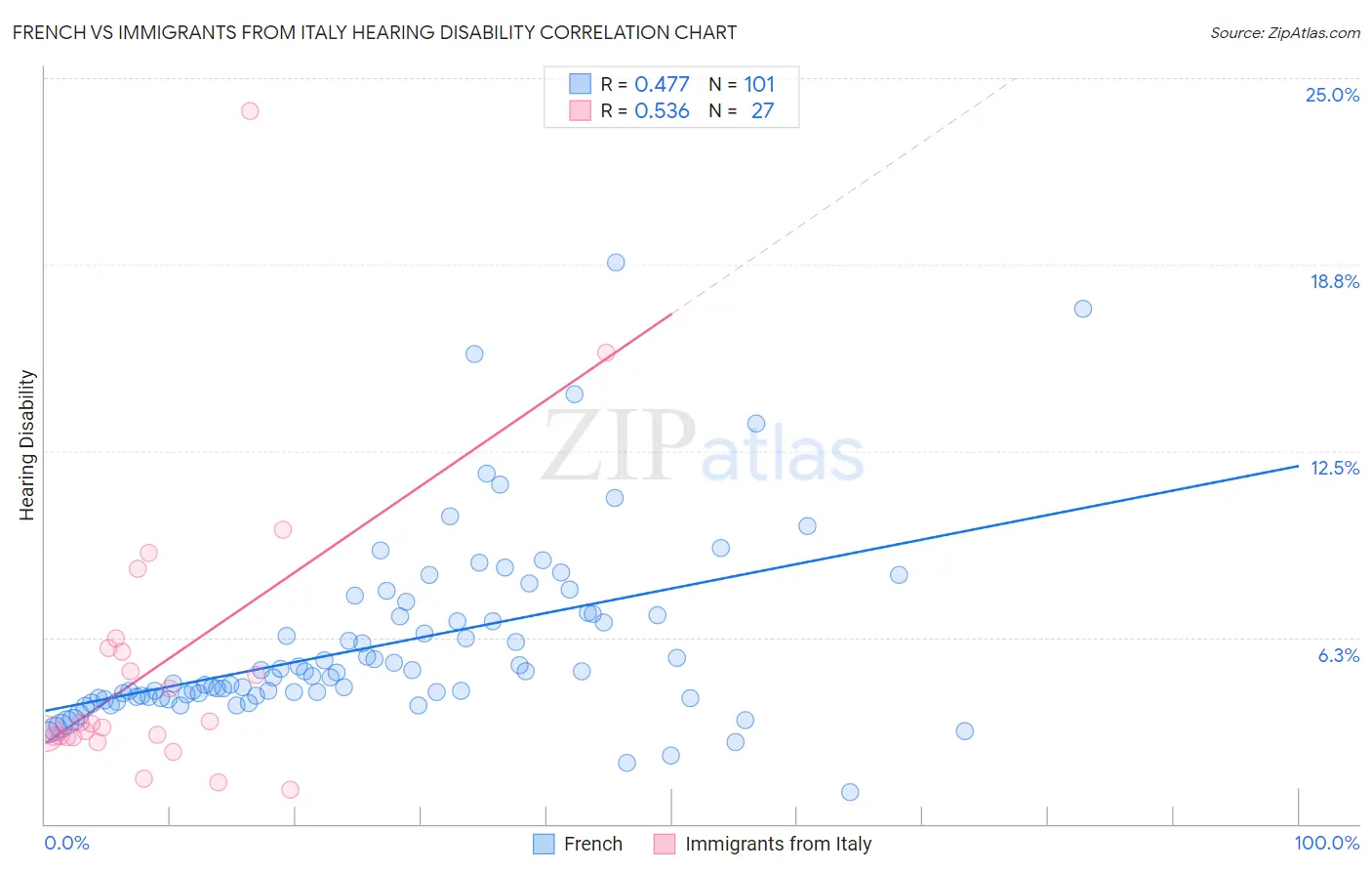French vs Immigrants from Italy Hearing Disability